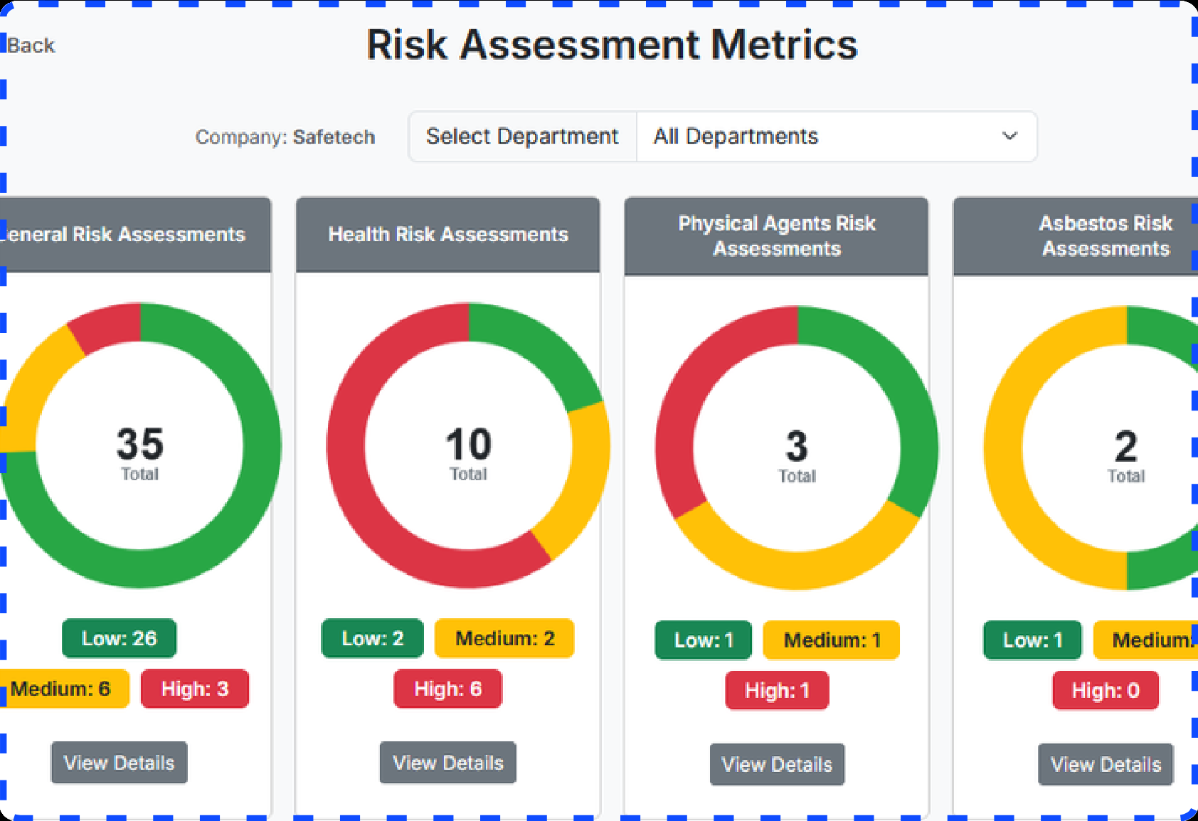 Risk assessment metrics with donut charts by assessment type